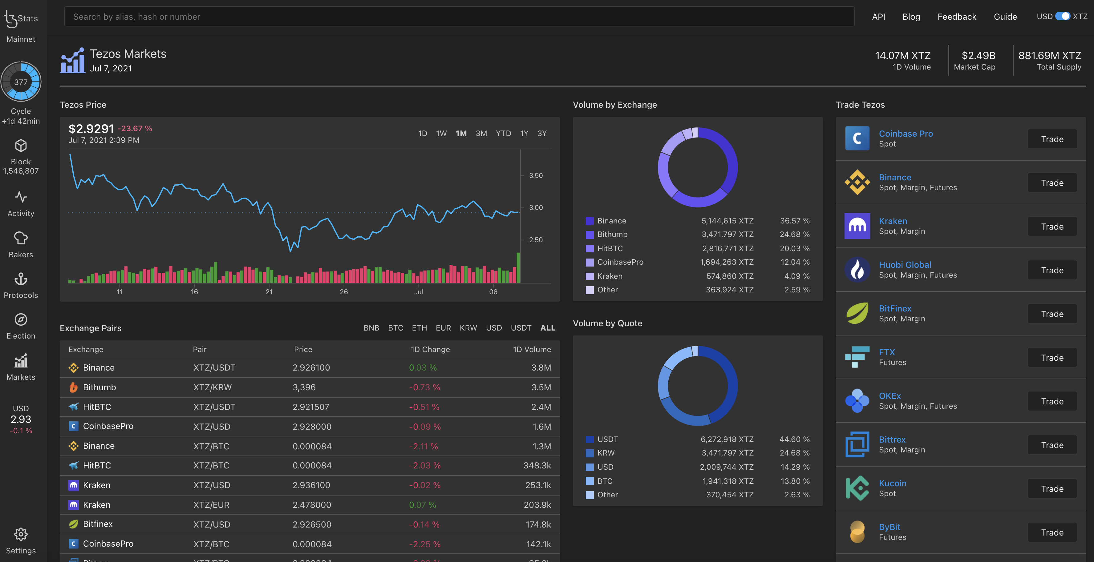 Figure 8: TzStats Markets Page